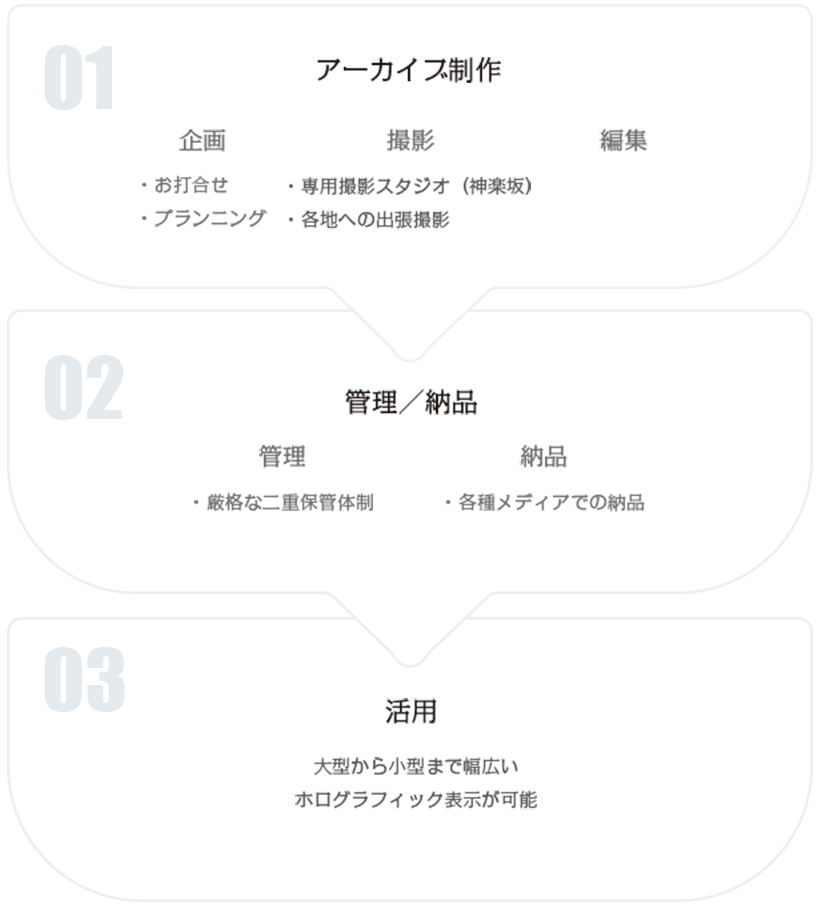 ARchive Laboratoryサービスフロー